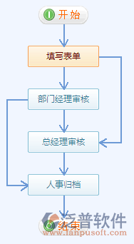 請(qǐng)假申請(qǐng)流程設(shè)置16.png