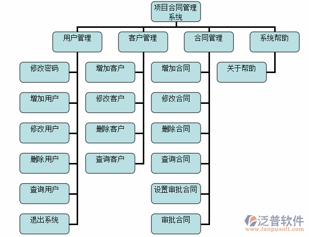 專業(yè)的合同管理系統(tǒng)功能圖