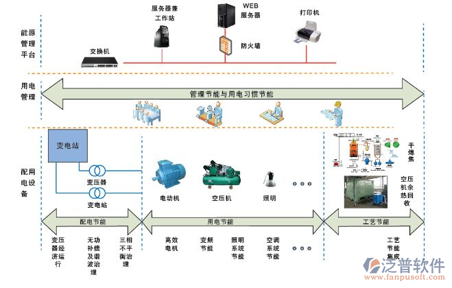 電力公司管理系統(tǒng)結(jié)構圖