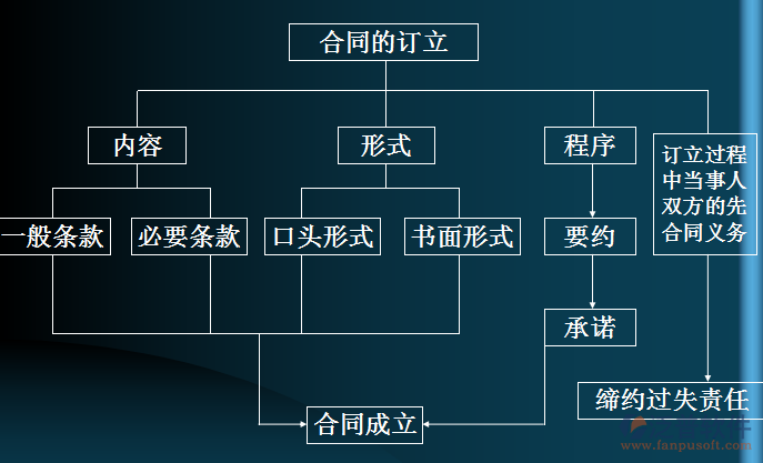 建設(shè)工程合同管理與索賠流程圖