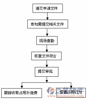 水利預(yù)算、概算軟件過程圖