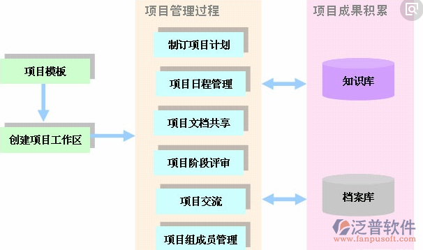 建設單位項目管理系統(tǒng)流程圖