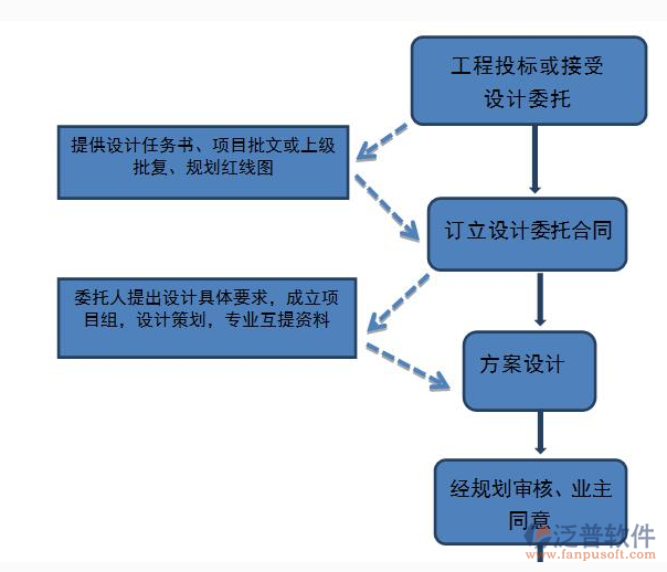 工程項目信息管理系統(tǒng)示意圖