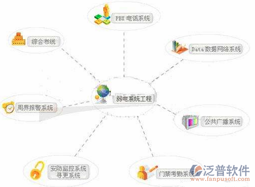 智能化弱電工程系統(tǒng)輪廓圖