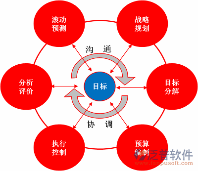 施工財(cái)務(wù)軟件閉環(huán)績(jī)效管理體系.png