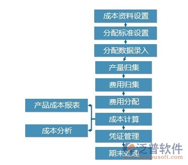 軟件項(xiàng)目成本管理控制圖