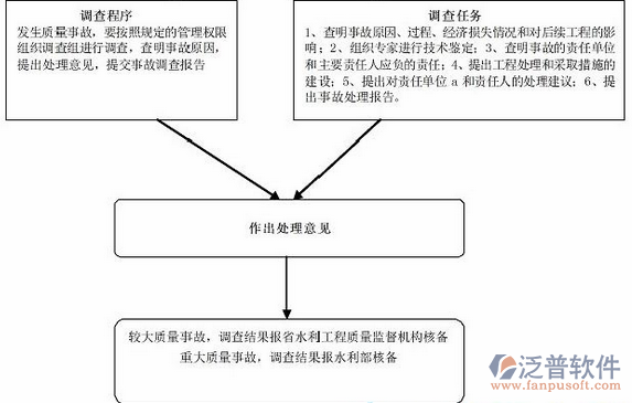 水利造價(jià)軟件質(zhì)量管理處理意見圖