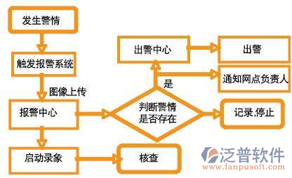 弱電工程系統(tǒng)過程圖