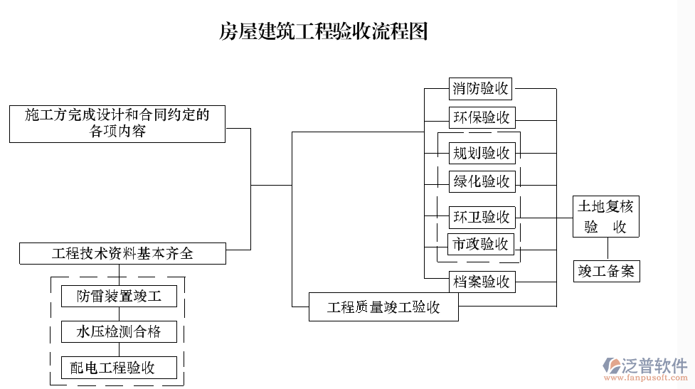 房屋管理系統(tǒng)驗收流程圖