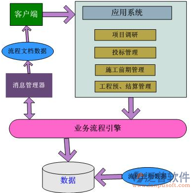 建筑業(yè)企業(yè)信息管理系統(tǒng)流程圖