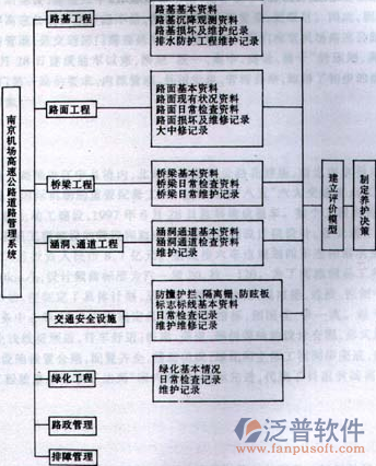 市政規(guī)劃設(shè)計(jì)項(xiàng)目管理系統(tǒng)功能圖