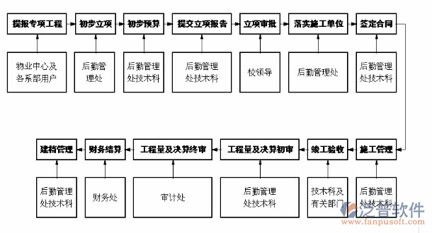 工程機(jī)械erp系統(tǒng)流程圖