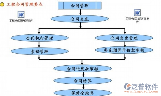 工程合同管理軟件管理要點圖