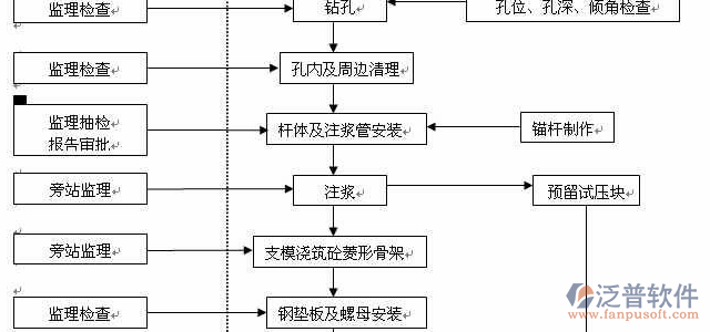 工程施工計劃軟件流程圖