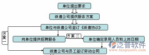 勞務公司信息管理系統(tǒng)方案圖