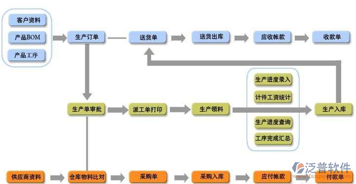 建筑工程資料管理軟件生產(chǎn)管理結(jié)構(gòu)圖