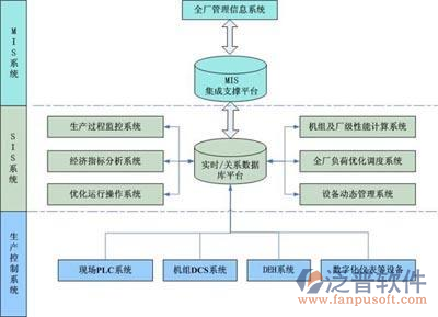 工程項目管控軟件結構圖