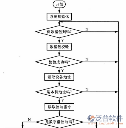 工程檢測(cè)信息管理系統(tǒng)流程圖