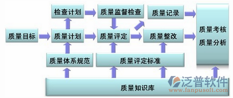 項目材料管理軟件質(zhì)量管理圖