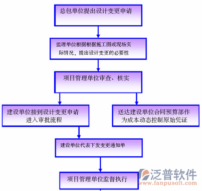 項(xiàng)目材料管理系統(tǒng)流程圖