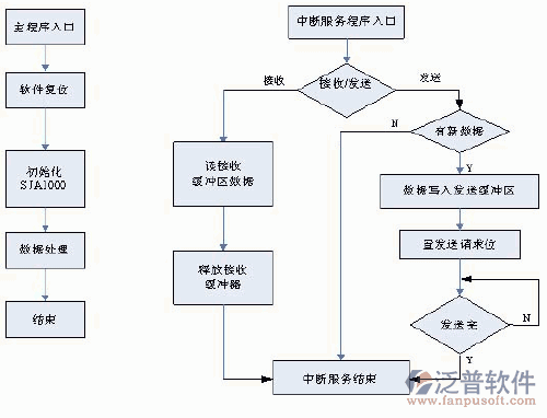 空調(diào)安裝項目管理系統(tǒng)流程圖