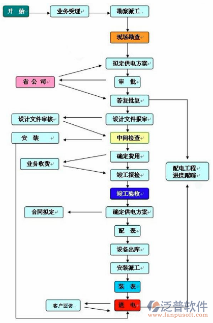 建筑施工企業(yè)工程項(xiàng)目管理軟件流程圖