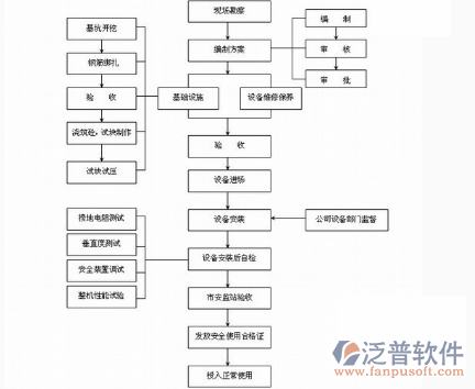 工程機(jī)械租賃軟件使用流程圖