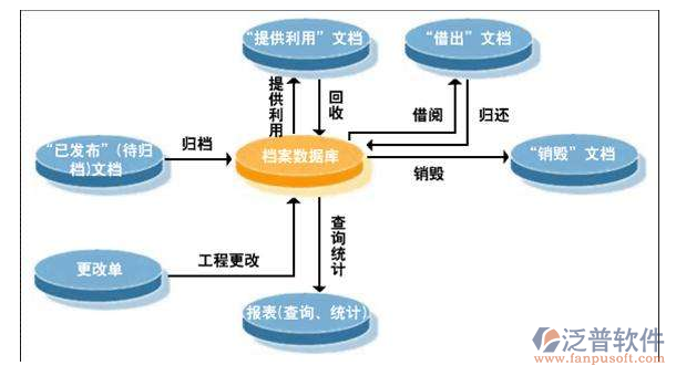 城建檔案管理軟件數(shù)據(jù)庫示意圖