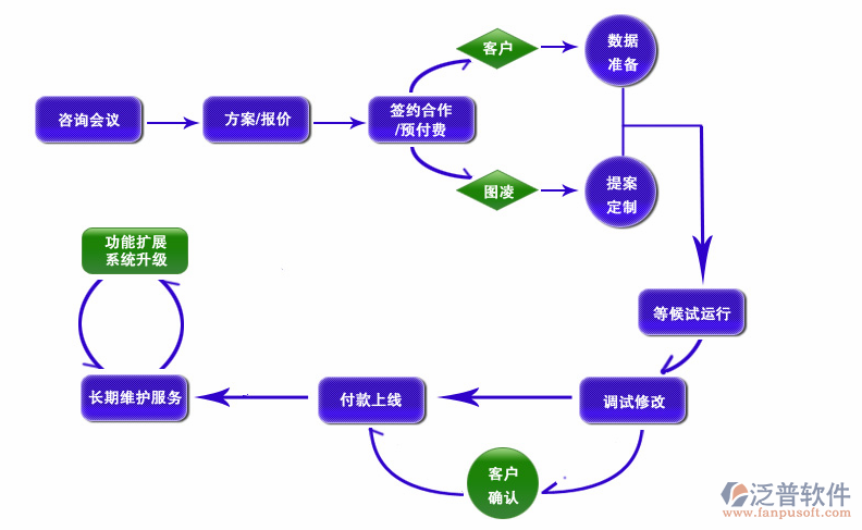 工程項(xiàng)目施工合同管理流程圖