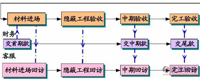 庫(kù)存材料管理系統(tǒng)使用流程圖