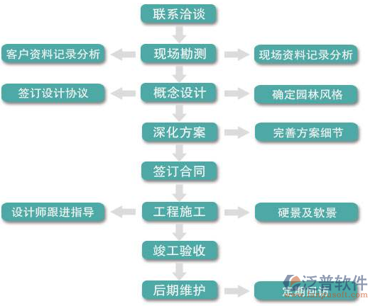 綠化公司管理軟件流程圖