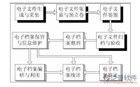 重點(diǎn)建設(shè)項(xiàng)目管理系統(tǒng)文件管理示意圖