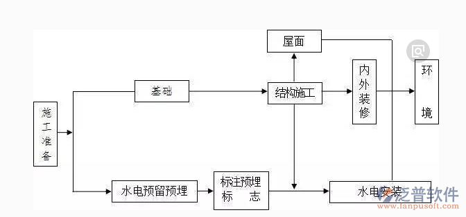 地產(chǎn)項目管理系統(tǒng)示意圖