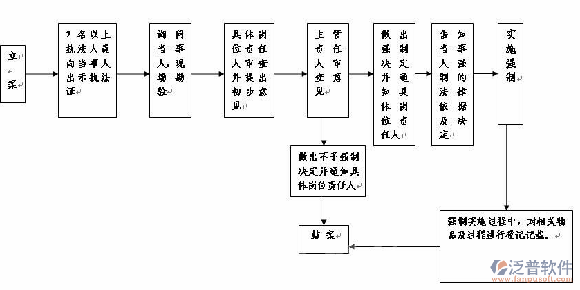 市政<a href=http://keekorok-lodge.com/xm/ target=_blank class=infotextkey>項(xiàng)目管理系統(tǒng)</a>流程圖