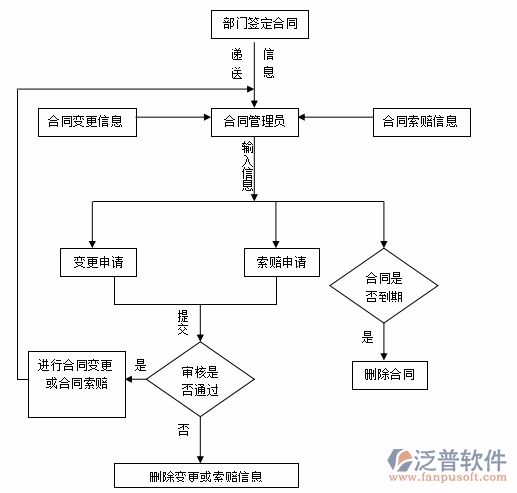 項(xiàng)目合同管理軟件責(zé)任明細(xì)圖