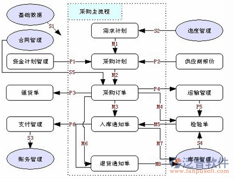 項目材料管理系統(tǒng)軟件模塊圖