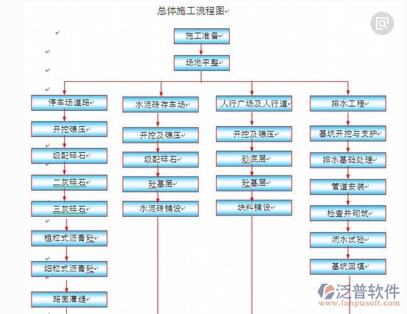 工程項目費用管理軟件總流程圖