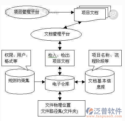 工程物質(zhì)管理系統(tǒng)平臺方案圖