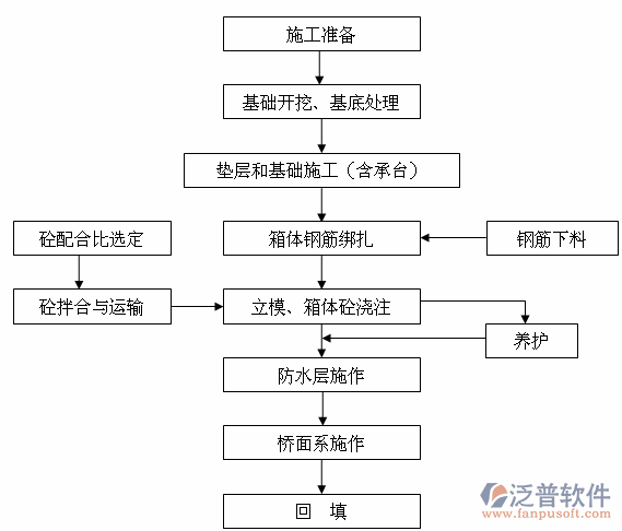 建筑工程施工資料軟件流程圖