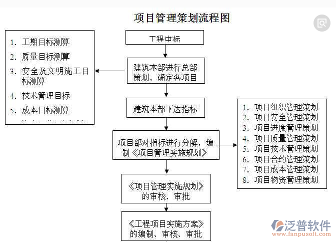 工程建筑管理系統(tǒng)策劃流程圖