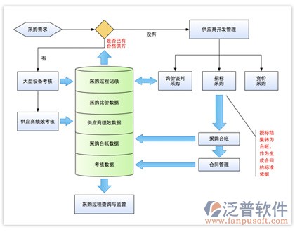 供應商招投標系統(tǒng)圖