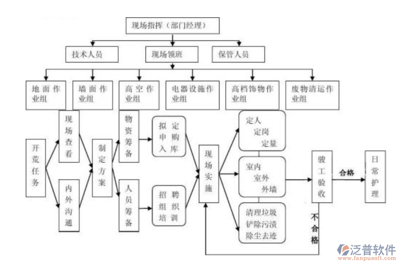 工程檔案資料管理系統(tǒng)崗位結(jié)構(gòu)圖