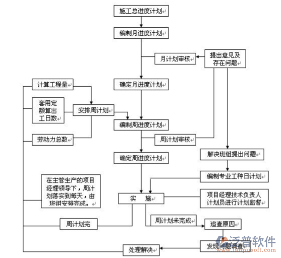 工程類項目管理系統(tǒng)示意圖