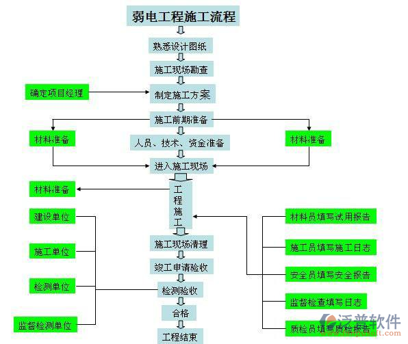 小區(qū)智能化弱電系統(tǒng)施工管理過程圖