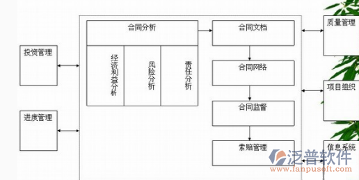 施工合同管理流程圖