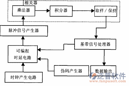 通信工程倉庫管理軟件運(yùn)作過程圖