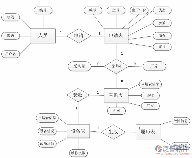 項目采購管理系統(tǒng)總體架構圖