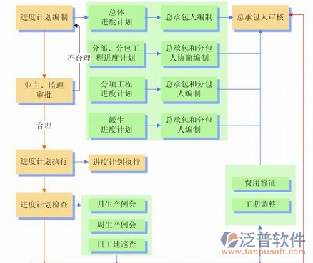 公路工程管理系統(tǒng)進度控制圖