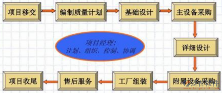 勘察設(shè)計企業(yè)管理信息系統(tǒng)項目流程圖