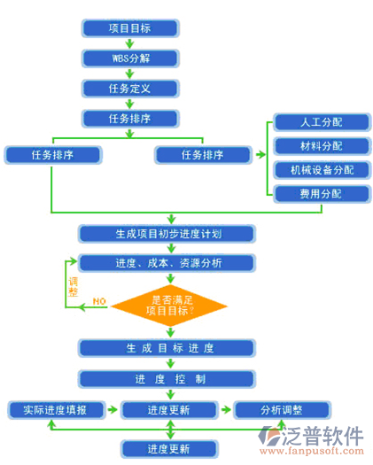 項(xiàng)目信息化管理系統(tǒng)流程圖